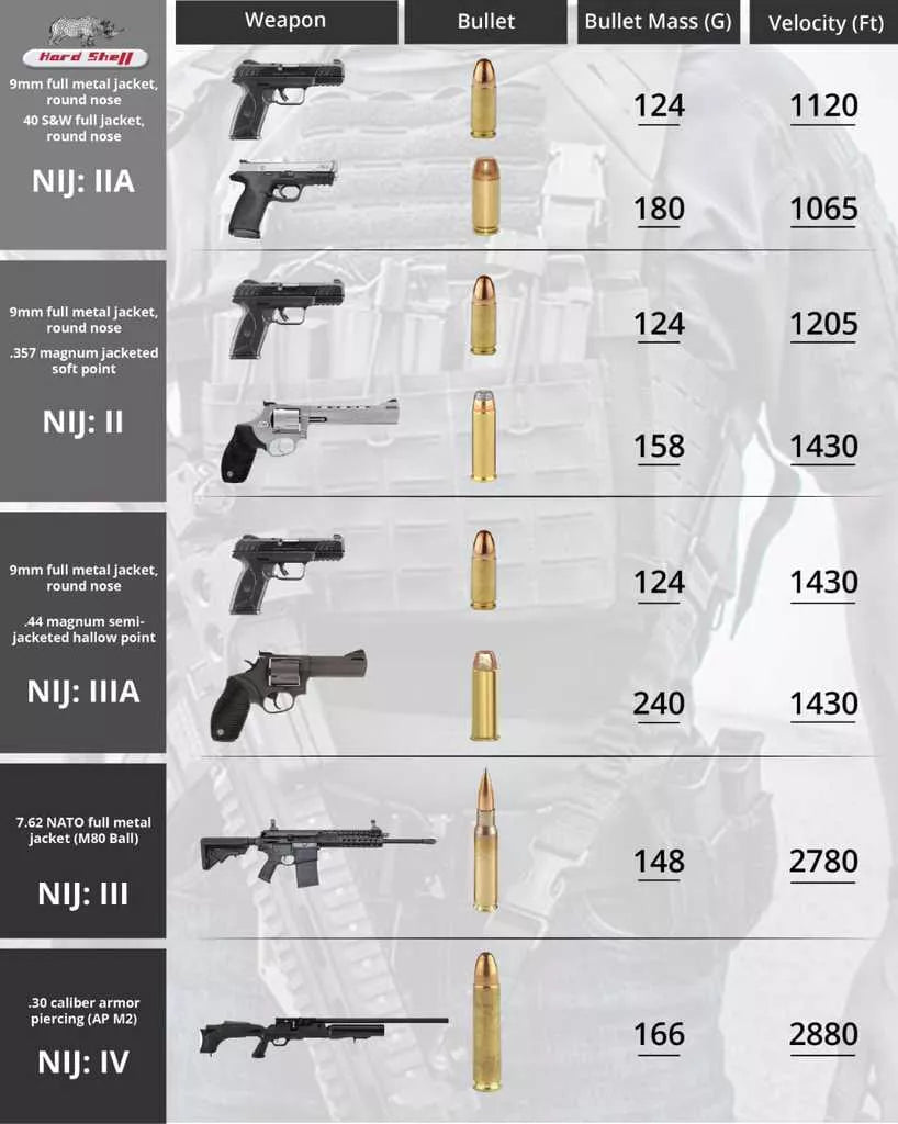 Concealed Bullet Proof NIJ 3A Vest